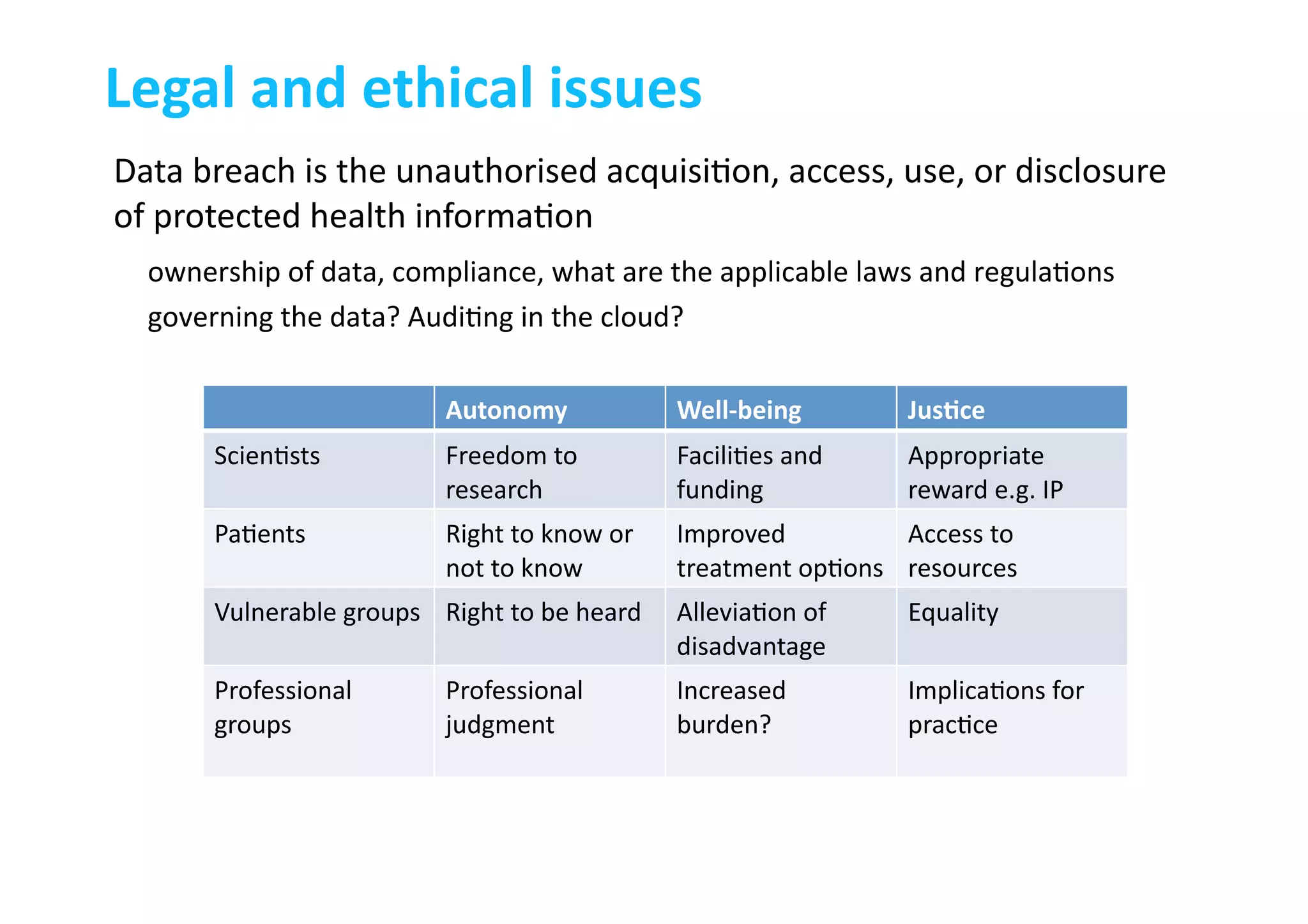 Legal	
  and	
  ethical	
  issues	
  
Autonomy	
   Well-­‐being	
   JusLce	
  
Scien-sts	
   Freedom	
  to	
  
research	
  
Facili-es	
  and	
  
funding	
  
Appropriate	
  
reward	
  e.g.	
  IP	
  
Pa-ents	
   Right	
  to	
  know	
  or	
  
not	
  to	
  know	
  
Improved	
  
treatment	
  op-ons	
  
Access	
  to	
  
resources	
  
Vulnerable	
  groups	
   Right	
  to	
  be	
  heard	
   Allevia-on	
  of	
  
disadvantage	
  
Equality	
  
Professional	
  
groups	
  
Professional	
  
judgment	
  
Increased	
  
burden?	
  
Implica-ons	
  for	
  
prac-ce	
  
Data	
  breach	
  is	
  the	
  unauthorised	
  acquisi-on,	
  access,	
  use,	
  or	
  disclosure	
  
of	
  protected	
  health	
  informa-on	
  
	
  ownership	
  of	
  data,	
  compliance,	
  what	
  are	
  the	
  applicable	
  laws	
  and	
  regula-ons	
  
	
  governing	
  the	
  data?	
  Audi-ng	
  in	
  the	
  cloud?	
  
 