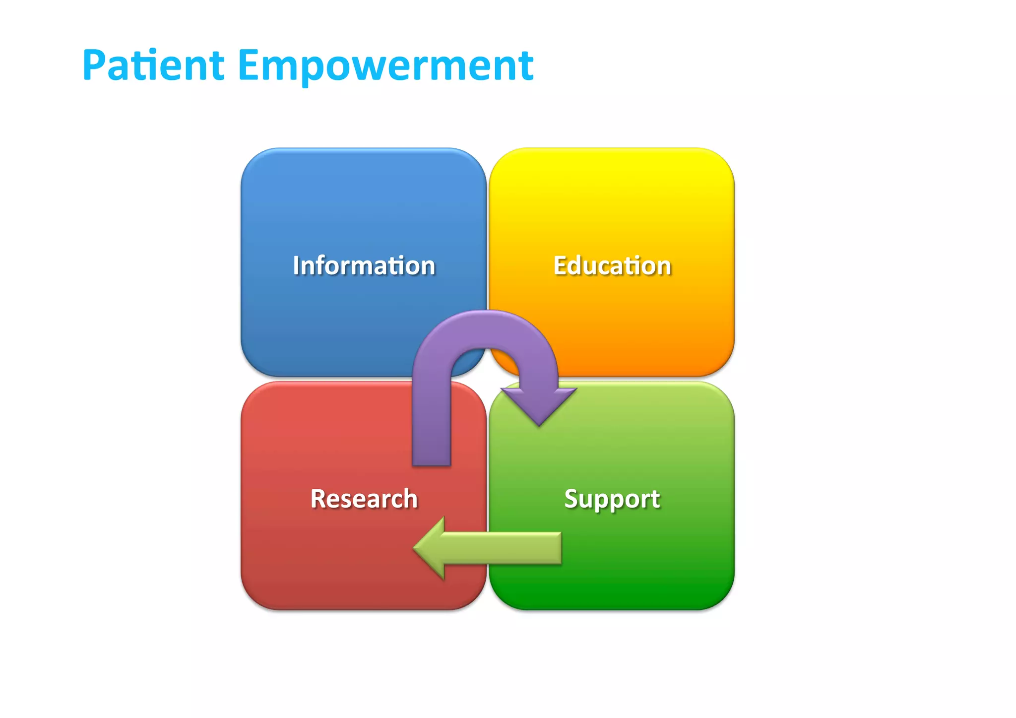 PaLent	
  Empowerment	
  
 