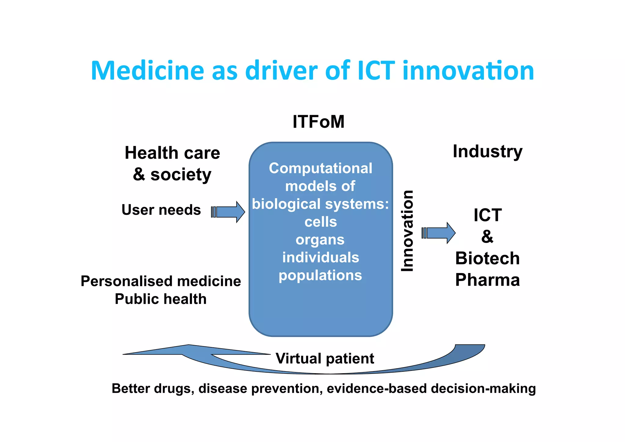 Medicine	
  as	
  driver	
  of	
  ICT	
  innovaLon	
  
Health care
& society
User needs
Personalised medicine
Public health
ITFoM
Industry
ICT
&
Biotech
Pharma
Computational
models of
biological systems:
cells
organs
individuals
populations
Innovation
Virtual patient
Better drugs, disease prevention, evidence-based decision-making
 