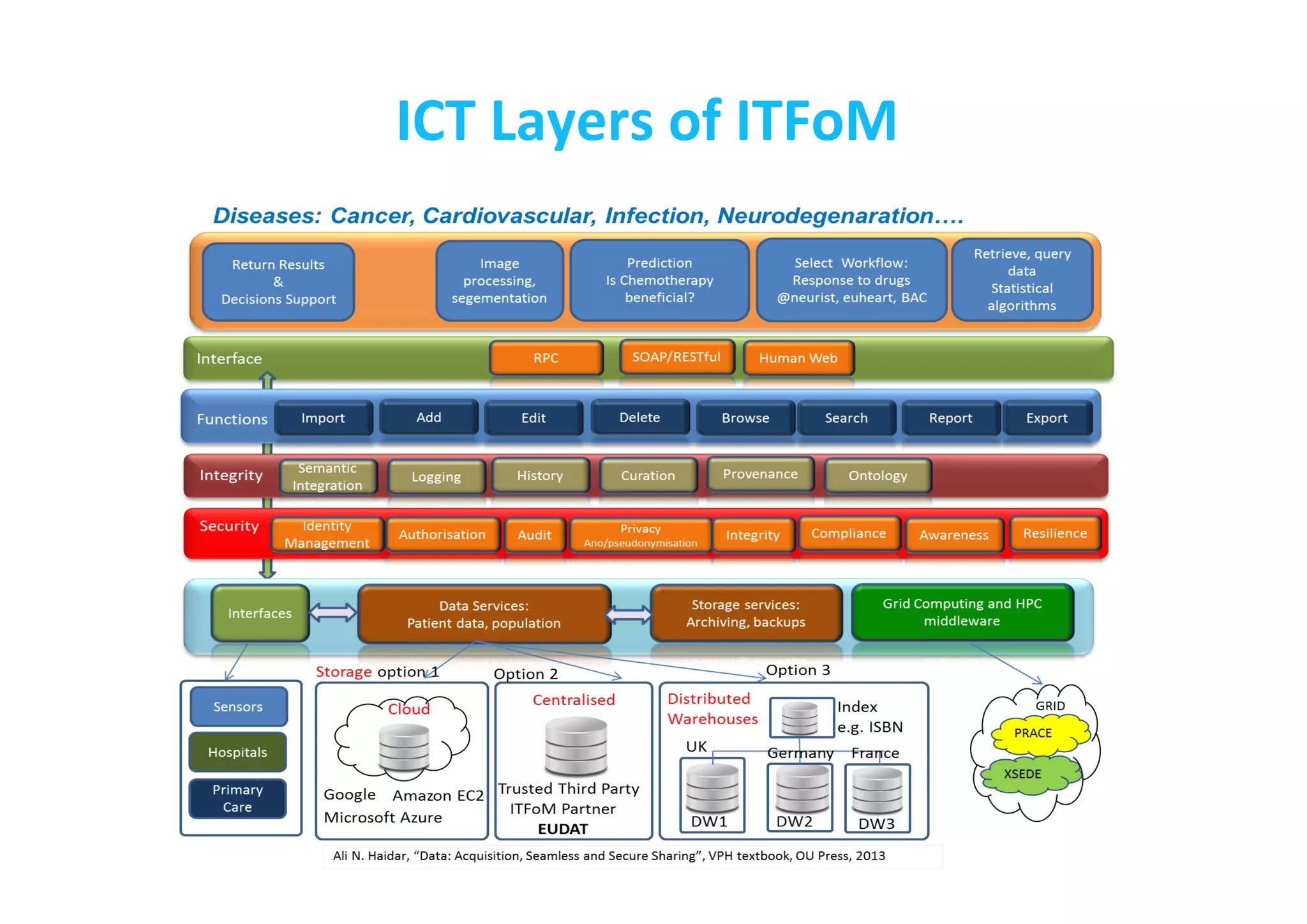 ICT	
  Layers	
  of	
  ITFoM	
  
 