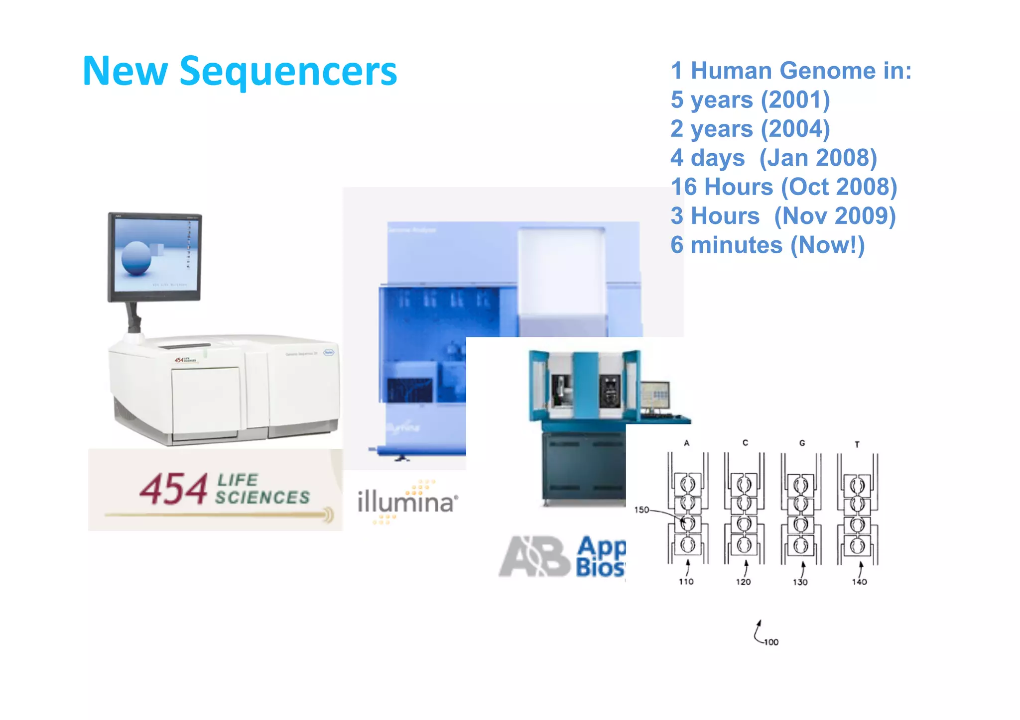 4
New	
  Sequencers	
   1 Human Genome in:
5 years (2001)
2 years (2004)
4 days (Jan 2008)
16 Hours (Oct 2008)
3 Hours (Nov 2009)
6 minutes (Now!)
 
