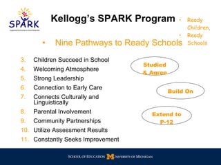 Children Succeed in School Welcoming Atmosphere Strong Leadership Connection to Early Care Connects Culturally and Linguistically Parental Involvement Community Partnerships Utilize Assessment Results Constantly Seeks Improvement Kellogg’s SPARK Program Ready Children, Ready Schools Nine Pathways to Ready Schools Studied & Agree Build On Extend to P-12 