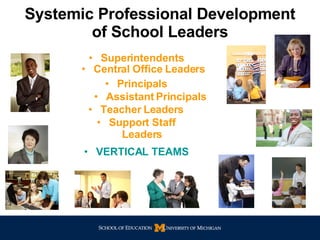 Systemic Professional Development of School Leaders Superintendents Central Office Leaders Principals Assistant Principals Teacher Leaders Support Staff Leaders VERTICAL TEAMS 
