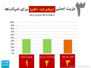 0%
10%
20%
30%
40%
50%
60%
70%
80%
90%
100%
ٖ‫واروٙا‬ ‫ٚری‬ٜ‫تٟز‬ ‫ٞا‬‫دارایی‬ ‫ساسی‬ٝٙ‫تٟی‬ ‫ٞا‬ٝٙ‫ٞشی‬ ‫واٞش‬
Source: Accenture.
‫اصّی‬ ‫ٔشیت‬‫اشیا‬ ‫ایٙتز٘ت‬
‫ارشذ‬ ٖ‫ٔذیزا‬ ‫٘ظز‬ ٝ‫ت‬ ٝ‫تٛج‬ ‫تا‬ 3‫ٞا‬‫شزوت‬ ‫تزای‬
1 2 3
 