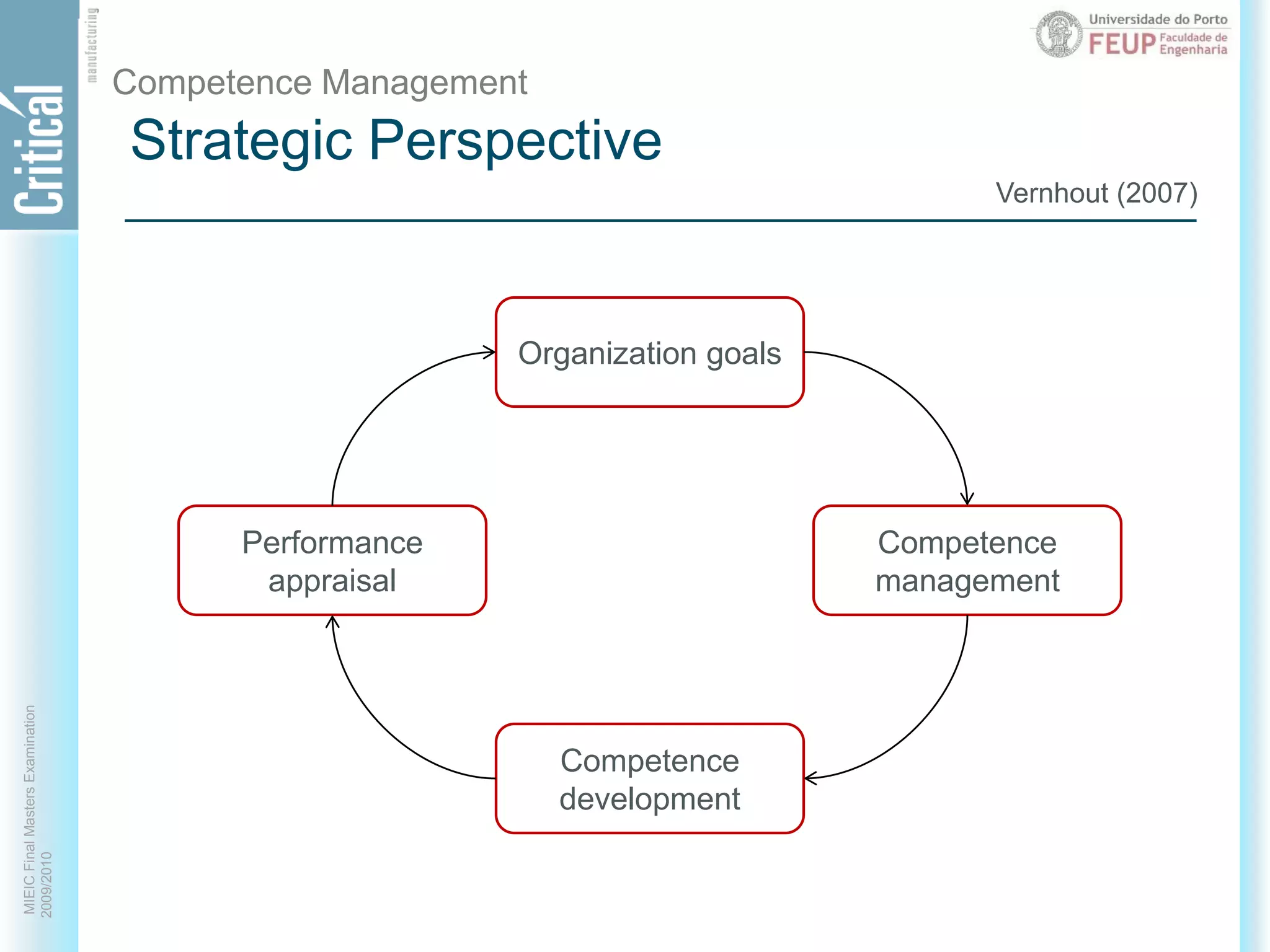 Strategic PerspectiveCompetence ManagementVernhout (2007)Organization goalsCompetencemanagementPerformanceappraisalCompetencedevelopment