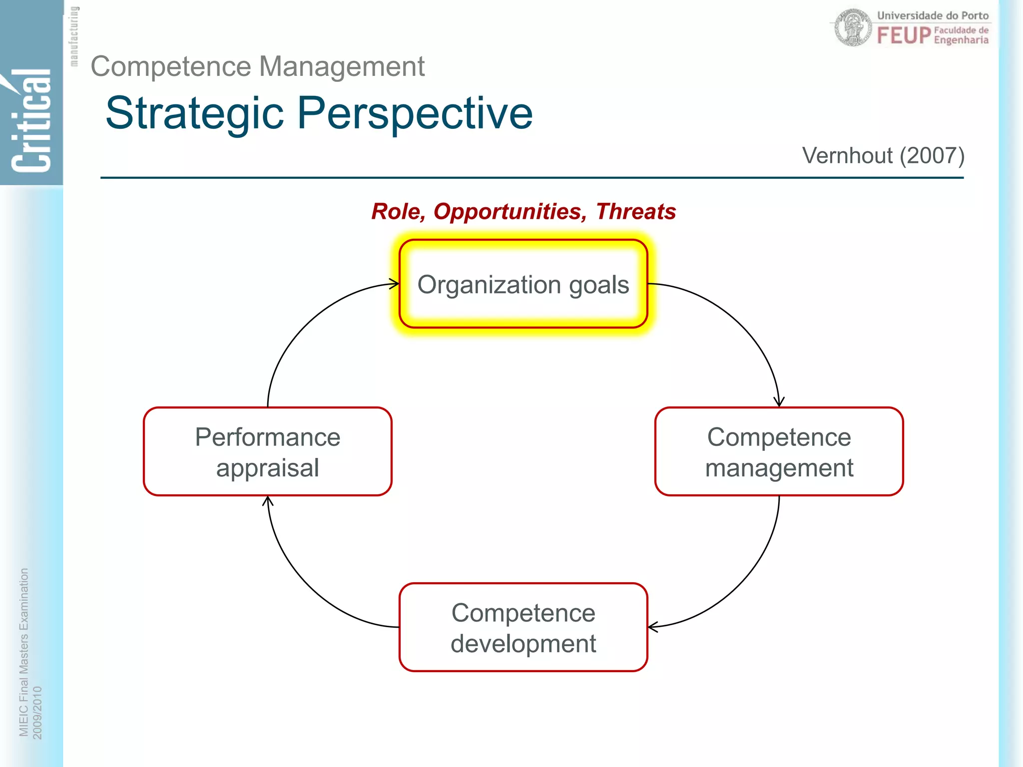 Strategic PerspectiveCompetence ManagementVernhout (2007)Role, Opportunities, ThreatsOrganization goalsCompetencemanagementPerformanceappraisalCompetencedevelopment
