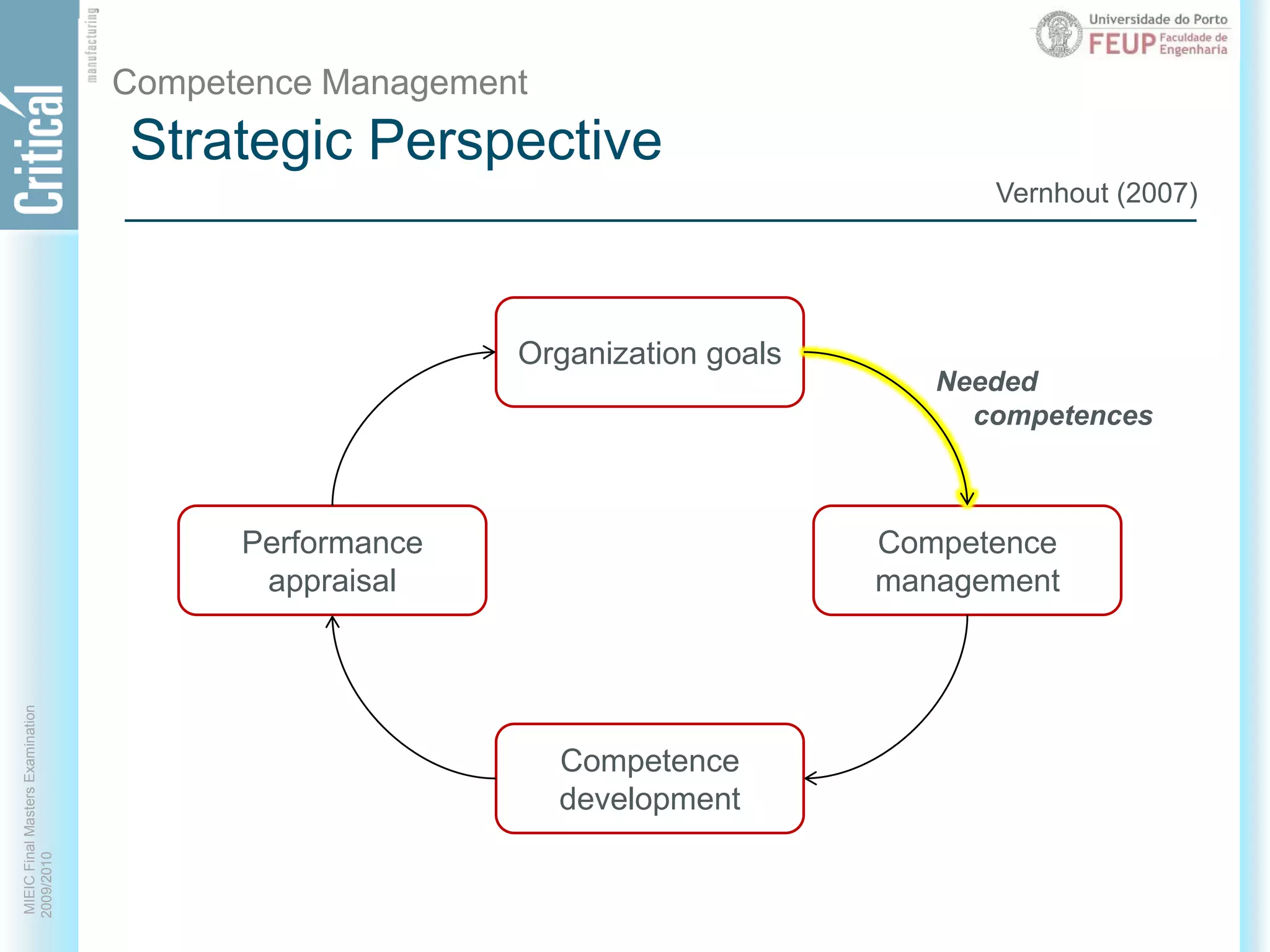 Strategic PerspectiveCompetence ManagementVernhout (2007)Organization goalsNeeded competencesCompetencemanagementPerformanceappraisalCompetencedevelopment