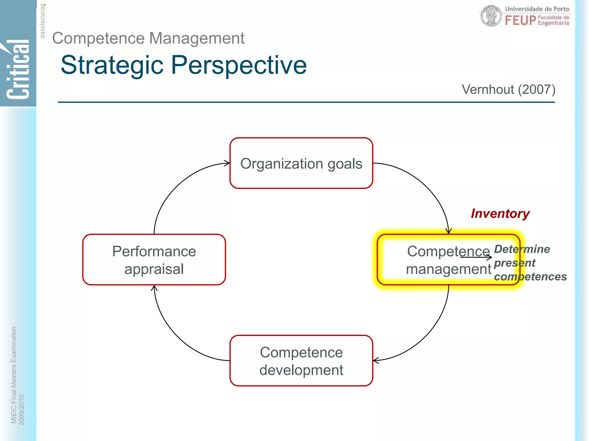 Strategic PerspectiveCompetence ManagementVernhout (2007)Organization goalsInventoryCompetencemanagementPerformanceappraisalDeterminepresentcompetencesCompetencedevelopment