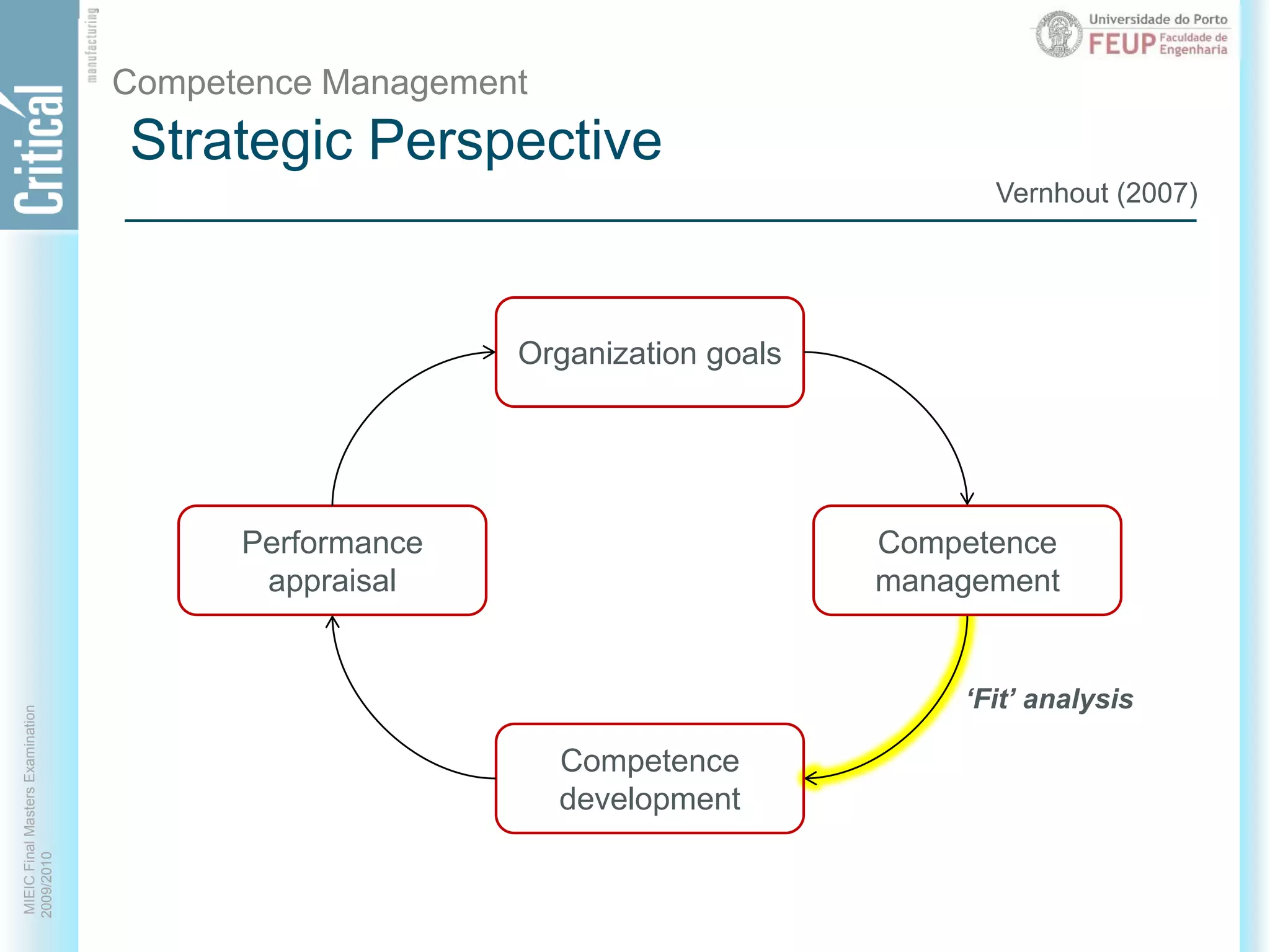 Strategic PerspectiveCompetence ManagementVernhout (2007)Organization goalsCompetencemanagementPerformanceappraisal‘Fit’ analysisCompetencedevelopment