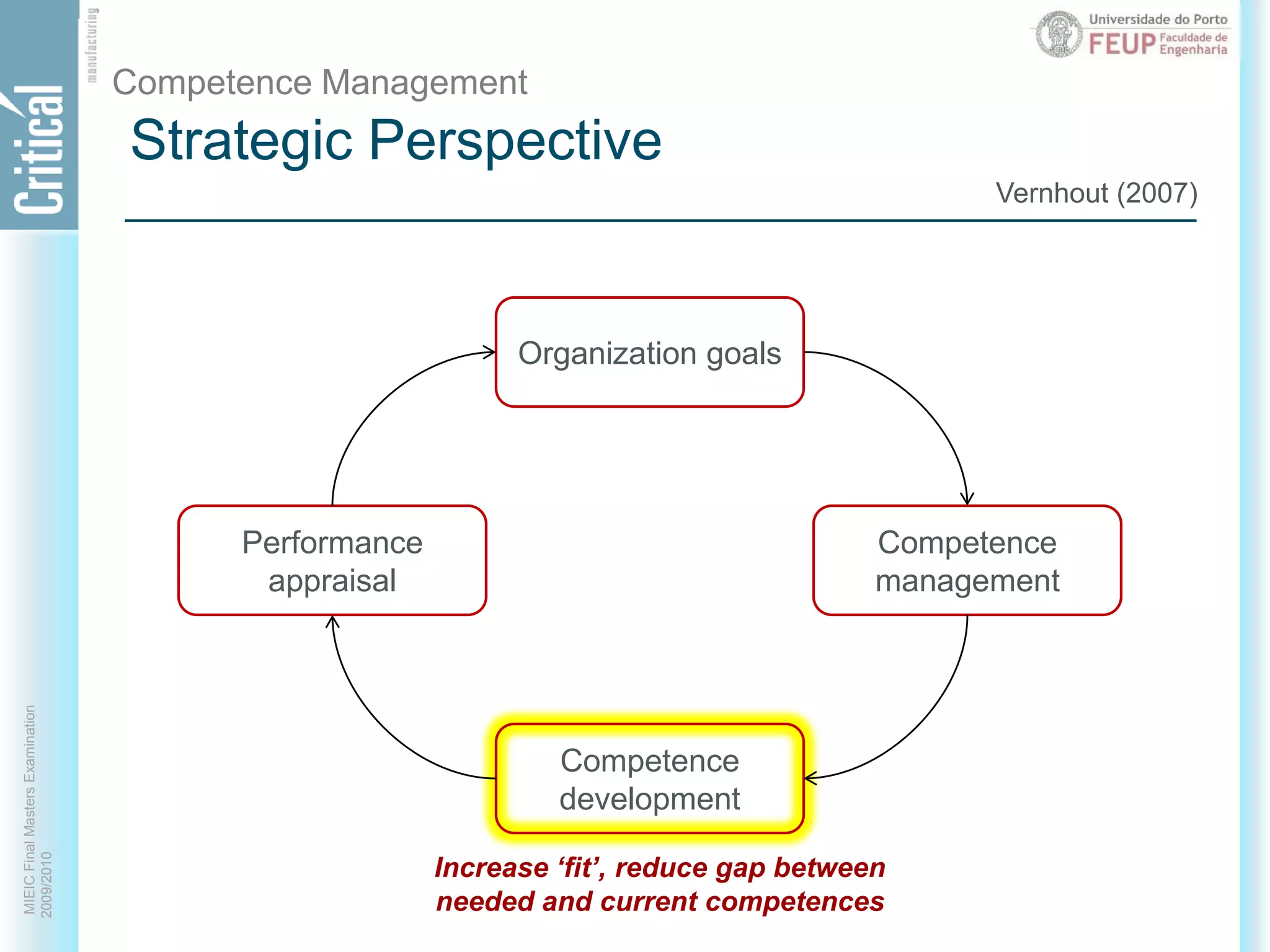 Strategic PerspectiveCompetence ManagementVernhout (2007)Organization goalsCompetencemanagementPerformanceappraisalCompetencedevelopmentIncrease ‘fit’, reduce gap between needed and current competences