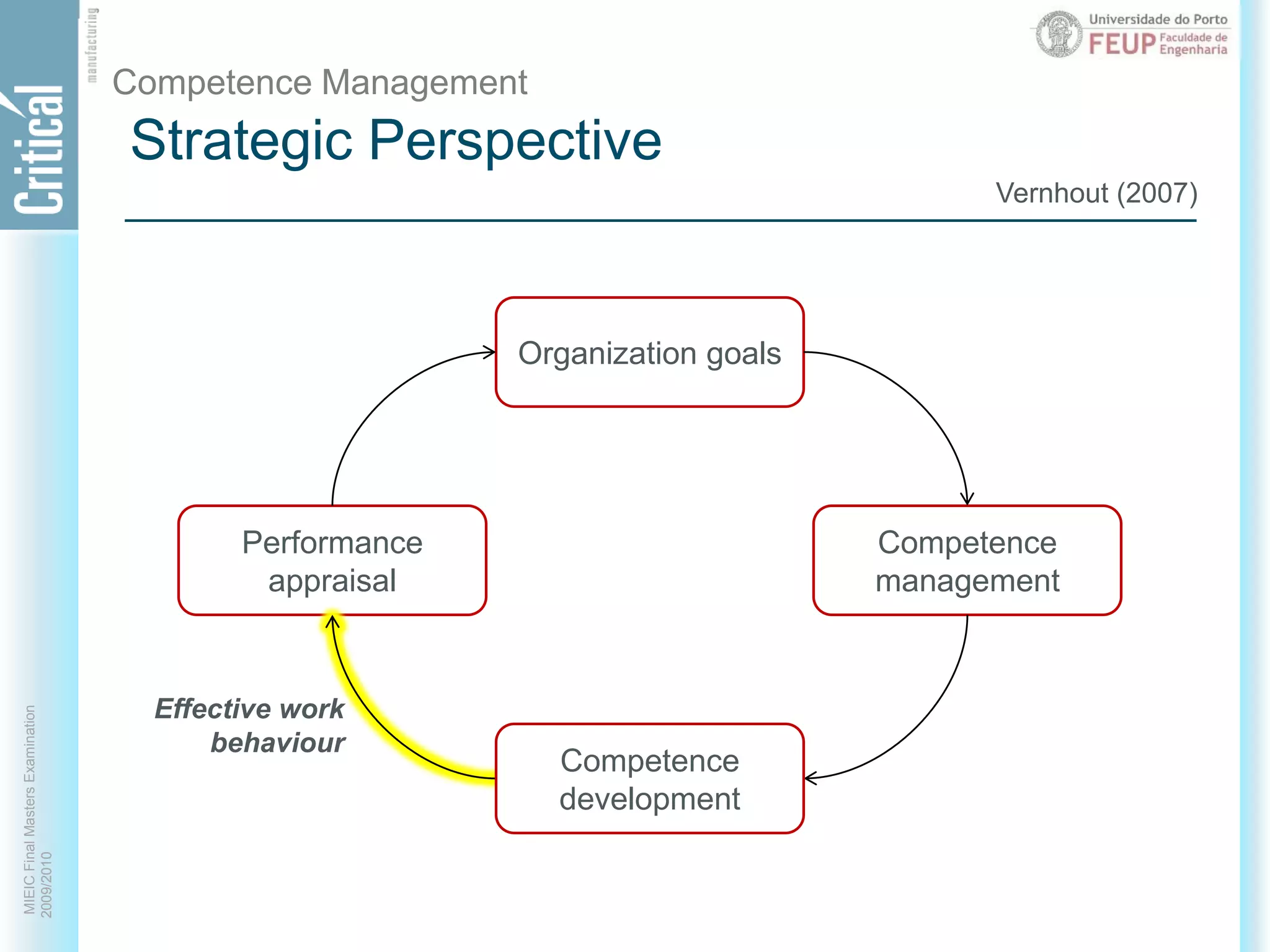 Strategic PerspectiveCompetence ManagementVernhout (2007)Organization goalsCompetencemanagementPerformanceappraisalEffective work behaviourCompetencedevelopment