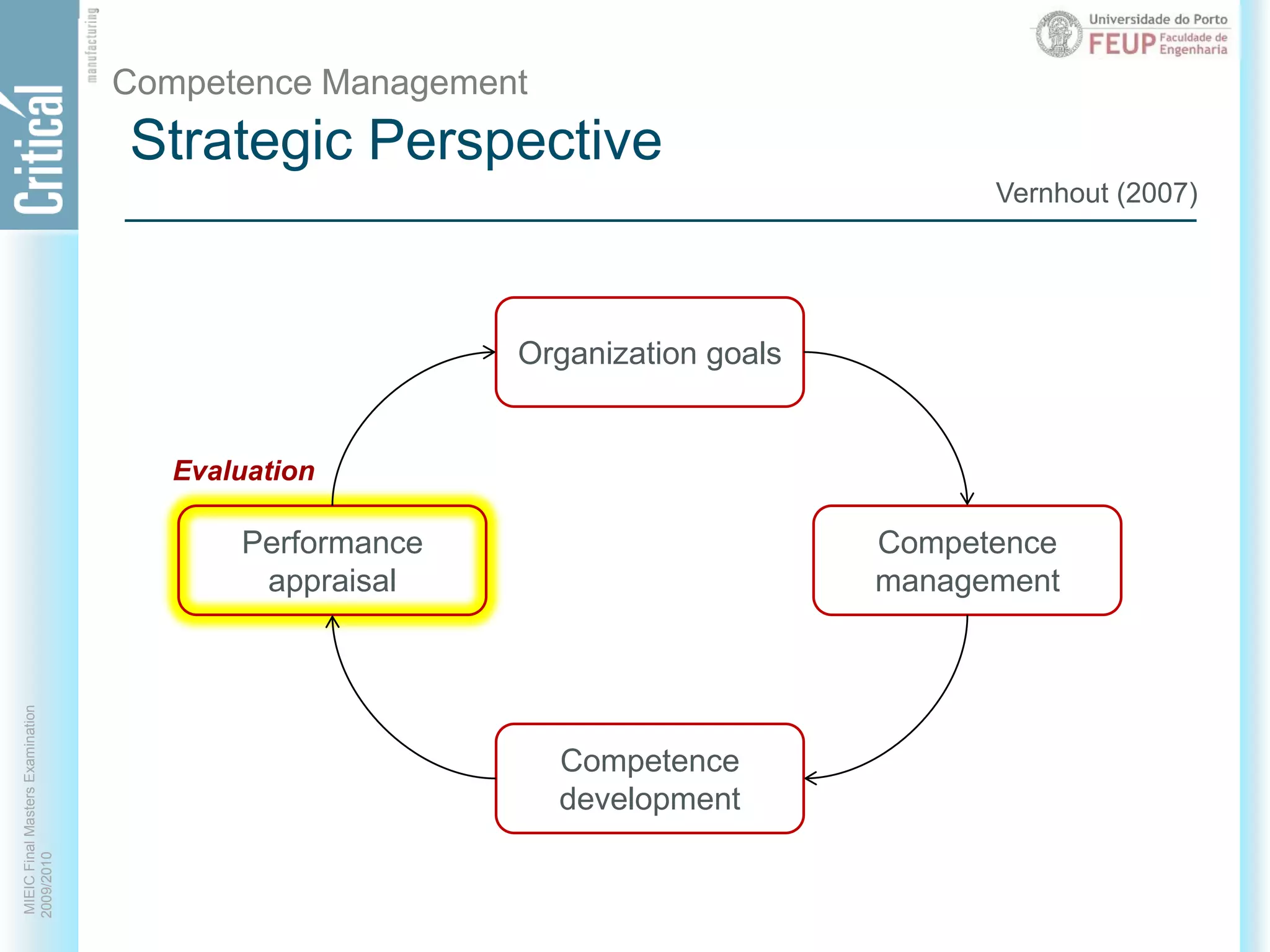 Strategic PerspectiveCompetence ManagementVernhout (2007)Organization goalsEvaluationCompetencemanagementPerformanceappraisalCompetencedevelopment