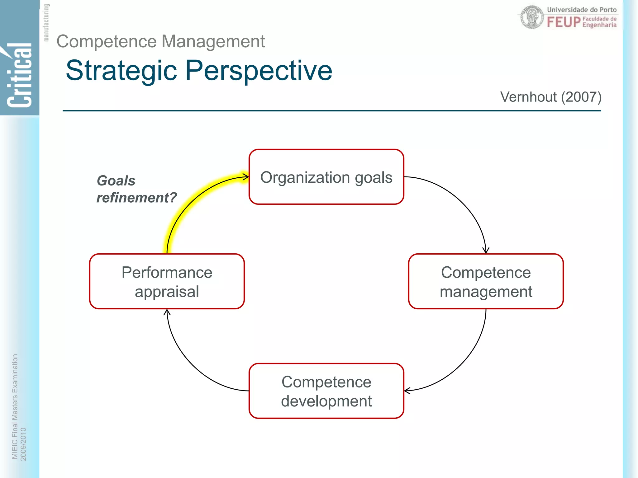 Strategic PerspectiveCompetence ManagementVernhout (2007)Organization goalsGoalsrefinement?CompetencemanagementPerformanceappraisalCompetencedevelopment