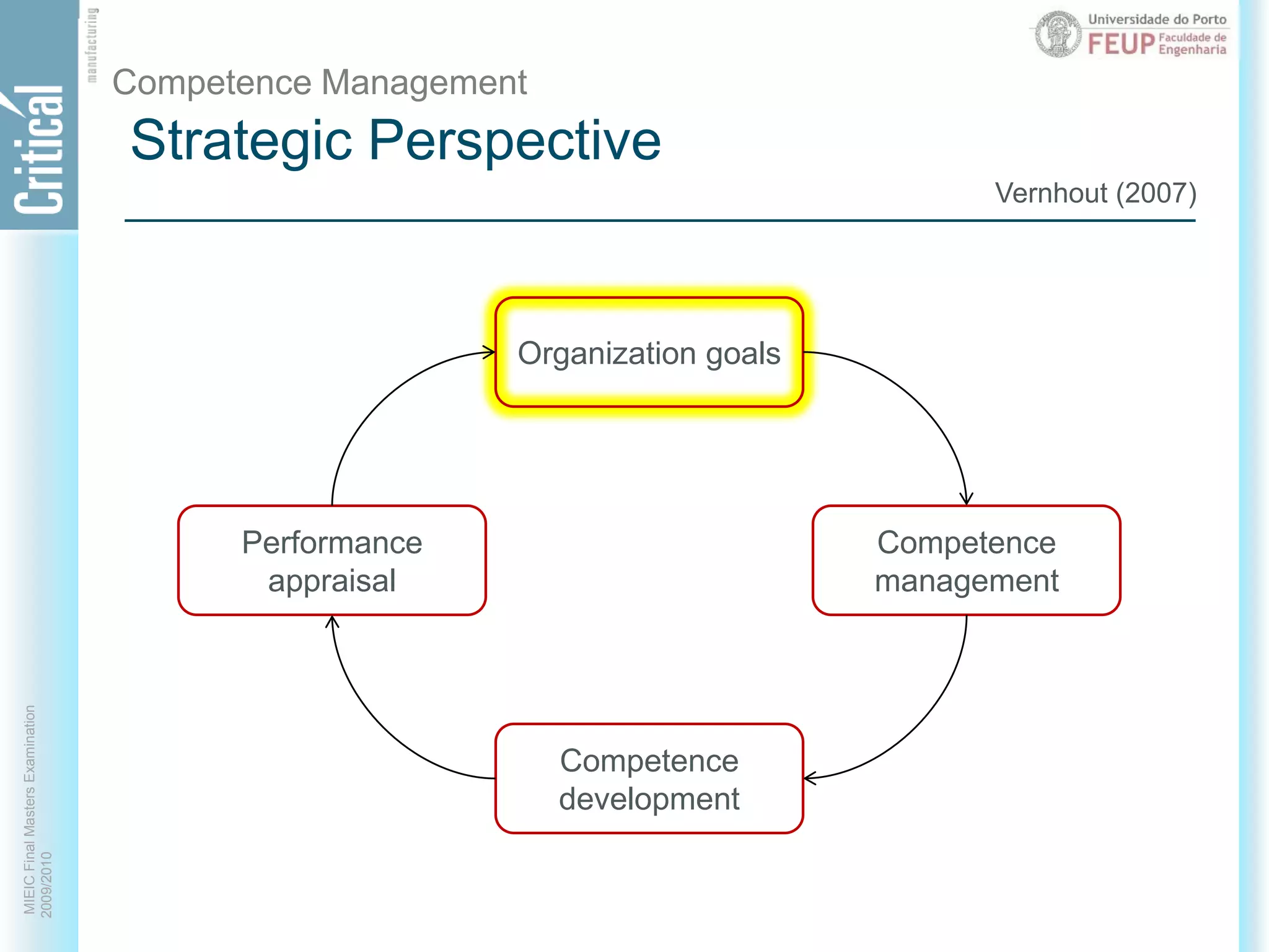 Strategic PerspectiveCompetence ManagementVernhout (2007)Organization goalsCompetencemanagementPerformanceappraisalCompetencedevelopment
