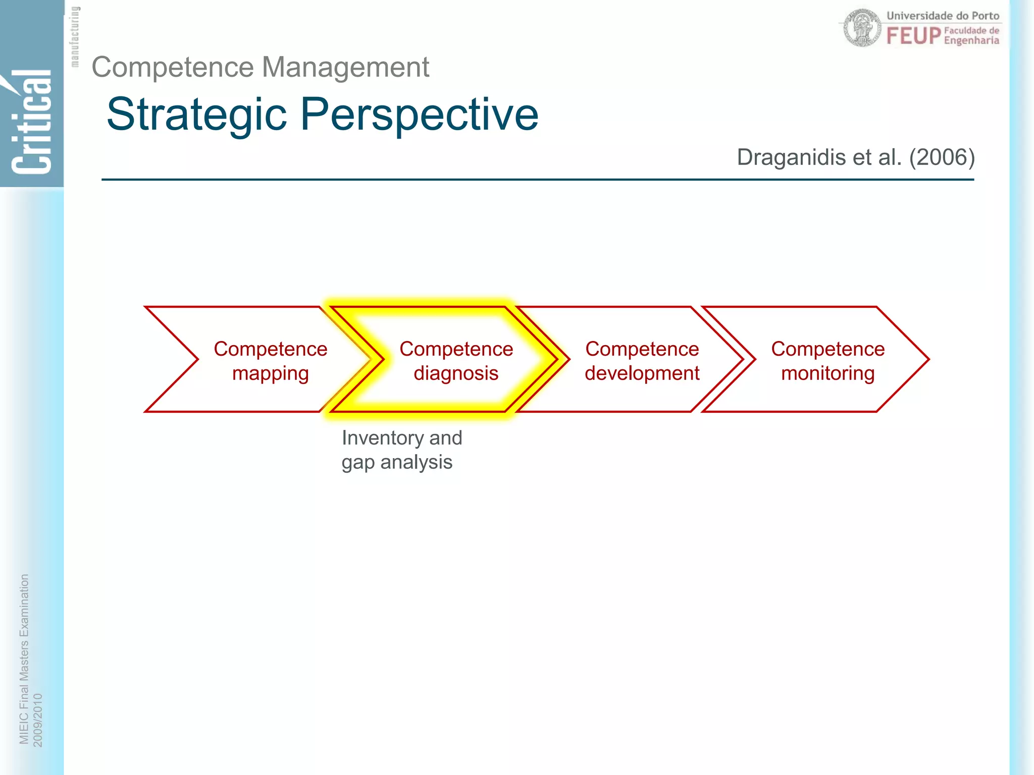 Strategic PerspectiveCompetence ManagementDraganidis et al. (2006)CompetencemappingCompetencediagnosisCompetencedevelopmentCompetencemonitoringInventory andgap analysis