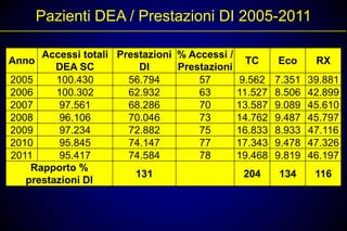 Pazienti DEA / Prestazioni DI 2005-2011

      Accessi totali Prestazioni % Accessi /
Anno                                           TC    Eco    RX
         DEA SC          DI      Prestazioni
2005     100.430       56.794        57      9.562 7.351 39.881
2006     100.302       62.932        63      11.527 8.506 42.899
2007      97.561       68.286        70      13.587 9.089 45.610
2008      96.106       70.046        73      14.762 9.487 45.797
2009      97.234       72.882        75      16.833 8.933 47.116
2010      95.845       74.147        77      17.343 9.478 47.326
2011      95.417       74.584        78      19.468 9.819 46.197
    Rapporto %
                        131                   204    134   116
   prestazioni DI
 