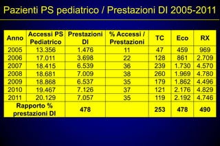 Pazienti PS pediatrico / Prestazioni DI 2005-2011

      Accessi PS Prestazioni   % Accessi /
Anno                                         TC    Eco      RX
      Pediatrico      DI       Prestazioni
2005    13.356      1.476          11        47     459     969
2006    17.011      3.698          22        128    861    2.709
2007    18.415      6.539          36        239   1.730   4.570
2008    18.681      7.009          38        260   1.969   4.780
2009    18.868      6.537          35        179   1.862   4.496
2010    19.467      7.126          37        121   2.176   4.829
2011    20.129      7.057          35        119   2.192   4.746
  Rapporto %
                     478                     253   478     490
 prestazioni DI
 