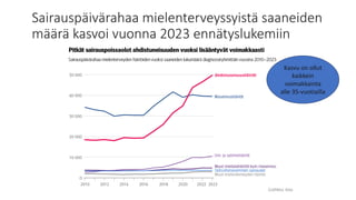 Sairauspäivärahaa mielenterveyssyistä saaneiden
määrä kasvoi vuonna 2023 ennätyslukemiin
Kasvu on ollut
kaikkein
voimakkainta
alle 35-vuotiailla
 