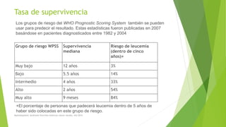 Los grupos de riesgo del WHO Prognostic Scoring System también se pueden
usar para predecir el resultado. Estas estadísticas fueron publicadas en 2007
basándose en pacientes diagnosticados entre 1982 y 2004
Grupo de riesgo WPSS Supervivencia
mediana
Riesgo de leucemia
(dentro de cinco
años)+
Muy bajo 12 años 3%
Bajo 5.5 años 14%
Intermedio 4 años 33%
Alto 2 años 54%
Muy alto 9 meses 84%
+El porcentaje de personas que padecerá leucemia dentro de 5 años de
haber sido colocadas en este grupo de riesgo.
Tasa de supervivencia
Myelodysplastic Syndrome Overview American cáncer society. Año 2014
 