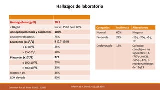 Hallazgos de laboratorio
Hemoglobina (g/dl) 10.9
<10 g/dl Inicio: 35%/ Evol: 80%
Anisopoiquilocitosis y dacriocitos 100%
Leucoeritroblastosis 75%
Leucocitos (x109/L) 9 (0.7-10.8)
≤ 4x109/L 25%
> 25x109/L 10%
Plaquetas (x109/L) 277
≤ 100x109/L 20%
> 400x109/L 30%
Blastos > 1% 36%
LDH elevada 80%
Cervantes F et al. Blood 2009;113:2895
Categorías Incidencia Alteraciones
Normal 60% Ninguna
Favorable 27% -13q, -20q, +1q,
+9
Desfavorable 15% Cariotipo
complejo o las
siguientes: +8,
-7/7q-,inv(3),
-5/5q-,-12p, o
reordenamientos
de 11q23
Tefferi A et al. Blood 2011;118:4595
 