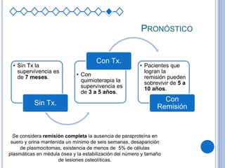 PRONÓSTICO
• Sin Tx la
supervivencia es
de 7 meses.
Sin Tx.
• Con
quimioterapia la
supervivencia es
de 3 a 5 años.
Con Tx.
• Pacientes que
logran la
remisión pueden
sobrevivir de 5 a
10 años.
Con
Remisión
Se considera remisión completa la ausencia de paraproteína en
suero y orina mantenida un mínimo de seis semanas, desaparición
de plasmocitomas, existencia de menos de 5% de células
plasmáticas en médula ósea y la estabilización del número y tamaño
de lesiones osteolíticas.
 