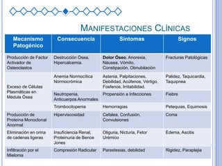 MANIFESTACIONES CLÍNICAS
Mecanismo
Patogénico
Consecuencia Síntomas Signos
Producción de Factor
Activador de
Osteoclastos
Destrucción Ósea,
Hipercalcemia.
Dolor Óseo, Anorexia,
Náusea, Vómito,
Constipación, Obnubilación
Fracturas Patológicas
Exceso de Células
Plasmáticas en
Médula Ósea
Anemia Normocítica
Normocrómica
Astenia, Palpitaciones,
Debilidad, Acúfenos, Vértigo,
Fosfenos, Irritabilidad.
Palidez, Taquicardia,
Taquipnea
Neutropenia,
Anticuerpos Anormales
Propensión a Infecciones Fiebre
Trombocitopenia Hemorragias Petequias, Equimosis
Producción de
Proteína Monoclonal
Anormal
Hiperviscosidad Cefalea, Confusión,
Convulsiones
Coma
Eliminación en orina
de cadenas ligeras
Insuficiencia Renal,
Proteinuria de Bence
Jones
Oliguria, Nicturia, Fetor
Urémico
Edema, Ascitis
Infiltración por el
Mieloma
Compresión Radicular Parestesias, debilidad Rigidez, Paraplejia
 