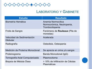 LABORATORIO Y GABINETE
Estudio Resultado
Biometría Hemática Anemia Normocítica
Normocrómica, Neutropenia,
Trombocitopenia
Frotis de Sangre Fenómeno de Rouleaux (Pila de
monedas)
Velocidad de Sedimentación
Globular
Acelerada
Radiografía Osteolisis, Osteopenia
Medición de Proteína Monoclonal Se aprecia en orina y/o sangre
Proteinograma Banda Monoclonal (IgG)
Tomografía Axial Computarizada Plasmocitoma
Biopsia de Médula Ósea > 10% de Infiltración de Células
Plasmáticas
 