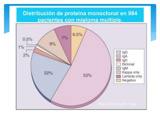 Distribución de proteina monoclonal en 984 
pacientes con mieloma multiple. 
Mayo Clinic, 1982–1994. 
 