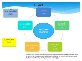ANEMIA 
(73%) 
ELEVACIÓN 
CREATININA 
(48%) 
PERDIDA DE 
PESO 
(24%) 
HIPERCALCEMIA 
(28%) 
DOLOR OSEO 
(58%) 
CLÍNICA 
MIELOMA 
MULTIPLE 
Review of 1027 patients with newly diagnosed multiple myeloma. Kyle RA, Gertz MA, Witzig 
TE, Lust JA, Lacy MQ, Dispenzieri A, Fonseca R, Rajkumar SV, Offord JR, Larson DR, Plevak 
ME, Therneau TM, Greipp PR Mayo Clin Proc. 2003;78(1):21. 
Sd 
Hiperviscosidad 
(IgA) 
INFECCIONES 
(37%) 
 
