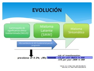 EVOLUCIÓN 
Gammopatía de 
significancia clínica 
indeterminada (MGUS) 
Mieloma 
Latente 
(SMM) 
Mieloma 
Sintomático 
Microambiente de MO fundamental para la 
progresión 
 