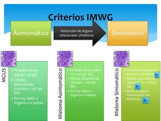 Criterios IMWG 
Disfunción de órgano 
relacionado c/mieloma 
Asintomático Sintomático 
MGUS 
•Proteína M en 
suero < 30 g/L 
•Células 
plasmáticas 
clonales < 10% en 
MO 
•No hay daño a 
órgano o a tejido. 
Mieloma Asintomático 
• Proteína M en suero 
> 0 = 30 g/L y/o 
• Células plasmáticas 
clonales > 10% en 
MO. 
• No hay daño a 
órgano o a tejido. 
Mieloma Sintomático 
• Proteína M presente 
en suero y/u orina 
• Células plasmáticas 
clonales >o = 10% en 
MO. 
• Daño a organo 
relacionado con 
Mieloma. 
 