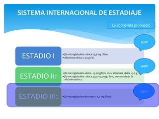 SISTEMA INTERNACIONAL DE ESTADIAJE 
• β2-microglobulina sérica <3,5 mg / litro. 
• Albúmina sérica ≥ 3,5 g / dl . ESTADIO I 
La sobrevida promedio 
• β2-microglobulina sérica <3.5mg/litro más albúmina sérica <3,5 g / dl. 
• β2-microglobulina sérica 3,5 y <5,5 mg / litro, sin considerar la 
albúmina sérica . ESTADIO II: 
• ESTADIO III: β2-microglobulina en suero ≥ 5,5 mg / litro. 
62m 
44m 
29m 
 