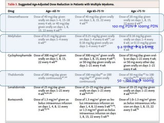100 mg PDN 100mg PDN 
9 a 12 mg  4 a 6 mg 
50 – 100 mg 100mg 
 