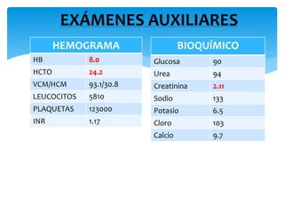 EXÁMENES AUXILIARES 
HEMOGRAMA 
HB 8.0 
HCTO 24.2 
VCM/HCM 93.1/30.8 
LEUCOCITOS 5810 
PLAQUETAS 123000 
INR 1.17 
BIOQUÍMICO 
Glucosa 90 
Urea 94 
Creatinina 2.11 
Sodio 133 
Potasio 6.5 
Cloro 103 
Calcio 9.7 
 