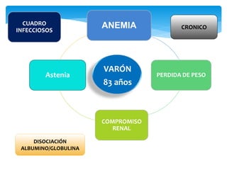 ANEMIA 
PERDIDA DE PESO 
COMPROMISO 
RENAL 
CUADRO 
INFECCIOSOS 
Astenia 
VARÓN 
83 años 
CRONICO 
DISOCIACIÓN 
ALBUMINO/GLOBULINA 
 