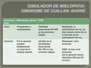 caracteris   Mielopatoa aguda   SGB
ticas
motor        Paraparesia o      Debilidad          Mielopatia: si
             cuadriparesia      ascendente MI>MS   participacion de ms, es
                                en las primeras    stan severa como de mi.
                                etapas             A menudo sin la
                                                   participacion de ms.
sensorial    Por lo general,    pérdida de la      Mielopatía: nivel
             pueden             sensibilidad       sensorial
             establecerse       Ascendente
             un nivel de la     MI> MS en las      GBS: no hay nivel
             médula espinal     primeras etapas    sensorial,
                                                   por lo general menos
                                                   afectados MS que MI
                                                   al inicio
 