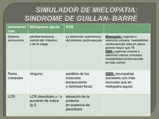 caracterist   Mielopatoa aguda        SGB
icas
Sistema       pérdida temprana        La disfunción autonómica     Mielopatía: urgencia o
autonomico    control del intestino   del sistema cardiovascular   retención urinaria; inestabilidad
              y de la vejiga                                       cardiovascular sólo en casos
                                                                   graves mayor que T6
                                                                   GBS: urgencia urinaria o
                                                                   retención menos comunes;
                                                                   inestabilidad cardiovascular
                                                                   es más común


Pares         ninguno                 parálisis de los             GBS: neuropatías
craneales                             músculos                     craneales son más
                                      extraoculares                comunes que en
                                      o debilidad facial           mielopatía aguda

LCR           LCR pleocitosis y / o   elevación de la
              aumento de índice       proteína
              Ig G                    en ausencia de
                                      pleocitosis
 