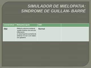 caracteristicas   Mielopatoa aguda               SGB

RM                RMde la columna vertebral      Normal
                   puede mostrar una zona de
                  inflamación.
                  un área focal de aumento de
                  señal en T2 con o sin realce
                  con gadolinio
 