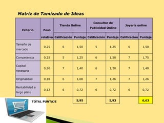 Matriz de Tamizado de Ideas
Criterio Peso
Tienda Online
Consultor de
Publicidad Online
Joyería online
relativo Calificación Puntaje Calificación Puntaje Calificación Puntaje
Tamaño de
mercado
0,25 6 1,50 5 1,25 6 1,50
Competencia 0,25 5 1,25 6 1,50 7 1,75
Capital
necesario
0,20 7 1,40 6 1,20 7 1,40
Originalidad 0,18 6 1,08 7 1,26 7 1,26
Rentabilidad a
largo plazo
0,12 6 0,72 6 0,72 6 0,72
TOTAL PUNTAJE 5,95 5,93 6,63
 