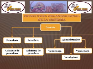 Gerente
Panadero
Asistente de
panadero
Administrador
Vendedora
Panadero
Asistente de
panadero
Vendedora
Vendedora
 