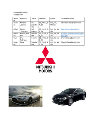 Empresa Mitsubishi
Base de datos
Nomb
re
Apellidos Cargo Telefono Ciudad Correo electronico
Eduar
do
Moreno
_Galicia
Vise
preside
nte
55_39_87_6
4_12
Edo_ De_
Mexico
Eduardo.Galicia@gmail.com
Rafael Olguin
_Guerrero
Sub
jerente
55_13_26_5
6_60
Edo_de_Me
xico
Rafa.Charrito@gmail.com
Mauri
cio
Manilla_Que
zada
Preside
nte
55_37_84_5
6_66
Edo_de_Me
xico
Mauricio.manilla.quezada50@g
mail.com
Cruz Cruz
Rodriguez
Gerente 55_67_82_0
1_34
Edo_de_Me
xico
Cruzrodriquez@gamil.com
Eduar
do
Tapia Trabaja
dor
55_78_82_4
0_50
Edo_de_Me
xico
EduardoTapia@gmail.com
 