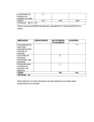 Las barreras de
entrada a la
industria son altas
2
TOTAL 6/3 15/5 25/5
TOTALES : 46/13 = 3.5
Tener una gran posibilidad de exportar, para generar un lucro económico muy
bueno.
AMENAZAS DESACUERDO NO ACUERDO
TOTALMENTE
ACUERDO
Competidores de
bajo costo
extranjeros están
entrando al
mercado
5
Las ventas de
productos
substituidos está
creciendo
3
El mercado está
creciendo de
acuerdo a los
objetivos
3
TOTAL 6/2 5/2
TOTALES: 3.6
Hacer alianzas con otros almacenes de ropa deportiva que están mayor
posicionada en el mercado
 