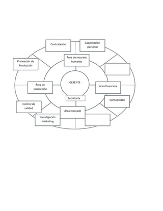 GERENTE
Secretaria
Área de
producción
Capacitación
personal
Investigación
marketing
Control de
calidad
Área de recursos
humanos
Área financiera
Área mercado
Planeación de
Producción
Contratación
Contabilidad
Tesorería
Ventas
 