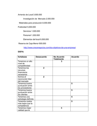 Arriendo de Local 3.000.000
Investigación de Mercado 2.000.000
Materiales para producción 6.000.000
Publicidad 5.000.000
Servicios 1.000.000
Personal 1.200.000
Elementos del local 6.000.000
Reserva de Caja Menor 800.000
http://www.crecenegocios.com/los-objetivos-de-una-empresa/
DOFA:
fortalezas Desacuerdo No Acuerdo
Totalmente
Acuerdo
Tenemos un alto
nivel de
competitividad
3
Tenemos los
recursos
financieros
necesarios
2
Somos el
reconocido líder
del mercado
2
Tenemos buena
puntuación entre
los proveedores
5
Tenemos buena
puntuación entre
los clientes
5
Tenemos una
estrategia definida
5
Tenemos costos
más bajos que la
competencia
5
Tenemos mejor
calidad que la
3
 