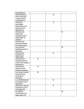 competencia
Desarrollamos
más productos
nuevos que la
competencia
3
Tenemos
tecnología
adecuada a los
servicios que
diseñamos
3
Tenemos la
estructura
necesaria para
desarrollar el
negocio
5
Tenemos el
personal idóneo
en cada puesto
Conocemos
perfectamente el
mercado
5
Tenemos la
distribución
optimizada
3
Tenemos los
mecanismos de
control del negocio
necesarios
2
Tenemos la
estructura de
ventas necesaria
2
Las ventas vienen
creciendo de
acuerdo al
mercado
2
La rentabilidad de
la empresa es la
esperada
3
Tenemos mejores
Gerentes que la
competencia
3
La política
comercial es la
adecuada a la
5
 