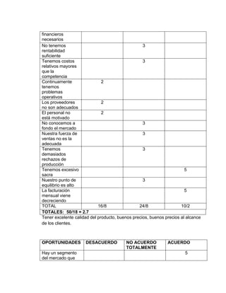 financieros
necesarios
No tenemos
rentabilidad
suficiente
3
Tenemos costos
relativos mayores
que la
competencia
3
Continuamente
tenemos
problemas
operativos
2
Los proveedores
no son adecuados
2
El personal no
está motivado
2
No conocemos a
fondo el mercado
3
Nuestra fuerza de
ventas no es la
adecuada
3
Tenemos
demasiados
rechazos de
producción
3
Tenemos excesivo
sacra
5
Nuestro punto de
equilibrio es alto
3
La facturación
mensual viene
decreciendo
5
TOTAL 16/8 24/8 10/2
TOTALES: 50/18 = 2.7
Tener excelente calidad del producto, buenos precios, buenos precios al alcance
de los clientes.
OPORTUNIDADES DESACUERDO NO ACUERDO
TOTALMENTE
ACUERDO
Hay un segmento
del mercado que
5
 
