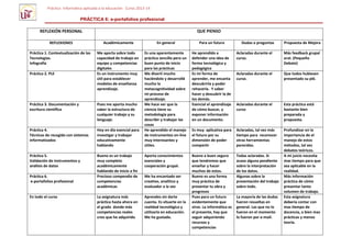 Práctica Informática aplicada a la educación Curso 2013-14

PRÁCTICA 6: e-portafolios profesional
QUE PIENSO

REFLEXIÓN PERSONAL
REFLEXIONES

Académicamente

En general

Para un futuro

Práctica 1. Contextualización de las
Tecnologías.
Infografía

Me aporta sobre todo
capacidad de trabajo en
equipo y competencias
digitales
Es un instrumento muy
útil para establecer
modelos de enseñanza
aprendizaje.

Es una aparentemente
práctica sencilla pero un
buen punto de inicio
para las prácticas
Me divertí mucho
haciéndolo y desarrollé
mucho la
metacognitividad sobre
mi proceso de
aprendizaje.
Me hace ver que la
ciencia tiene su
metodología para
describir y trabajar las
cosas
He aprendido el manejo
de instrumentos on-line
muy interesantes y
útiles.

He aprendido a
defender una idea de
forma tecnológica y
pedagógica
Es mi forma de
aprender, me encanta
descubrirla y poder
rehacerla. Y saber
hacer y descubrir la de
los demás.
Esencial el aprendizaje
de cómo buscar, y
exponer información
en un documento.

Aclaradas durante el
curso.

Más feedback grupal
oral. (Pequeño
Debate)

Aclaradas durante el
curso.

Que todos hubiesen
presentado su plé.

Aclaradas durante el
curso

Esta práctica está
bastante bien
preparada y
propuesta.

Es muy aplicativa para
el futuro por su
dimensión de poder
compartir

Aclaradas, tal vez más
tiempo para reconocer
otras herramientas
parecidas.

Bueno a buen seguro
que tendremos que
enseñar y hacer
muchos de estos.
Bueno es una forma
muy práctica de
presentar tu obra y
progresos
Pues para un futuro
evidentemente que
sirve. La informática es
el presente, hay que
seguir adquiriendo
recursos y
competencias

Todas aclaradas. Si
acaso alguna pendiente
sobre la interpretación
de los datos.
Algunas sobre la
presentación del trabajo
sobre todo.

Profundizar en la
importancia de el
manejo de estos
métodos, tal vez
debates teóricos.
A mi juicio necesita
mas tiempo para que
sea aplicable en la
realidad.
Más información
práctica de cómo
presentar tanto
volumen de trabajo.
Esta asignatura
debería contar con
mas tiempo de
docencia, o bien mas
prácticas y menos
teoría.

Práctica 2. PLE

Práctica 3. Documentación y
escritura científica

Pues me aporta mucho
saber la estructura de
cualquier trabajo y su
lenguaje.

Práctica 4.
Técnicas de recogida con sistemas
informatizados

Hoy en día esencial para
investigar y trabajar
educativamente
hablando

Práctica 5.
Validación de instrumentos y
análisis de datos

Bueno es un trabajo
muy completo
académicamente
hablando de inicio a fin
Precioso compendio de
competencias
académicas

Aporta conocimientos
esenciales y
cooperación grupal.

La asignatura más
práctica hasta ahora en
el grado donde más
competencias reales
creo que he adquirido

Aprendes sin darte
cuenta. Es situarte en la
realidad tecnológica y
utilizarla en educación.
Me ha gustado.

Práctica 6.
e-portafolios profesional

En todo el curso

Me ha encantado ser
creativo, analítico y
evaluador a la vez

Dudas o preguntas

La mayoría de las dudas
fueron resueltas en
general. Las que no lo
fueron en el momento
lo fueron por e-mail.

Propuesta de Mejora

 