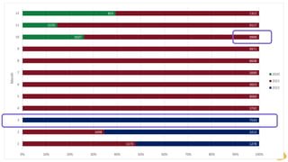 15
3507
1570
853
1173
1698
10
3742
8060
3023
2690
8608
9971
9999
9117
1312
1278
3212
7533
0% 10% 20% 30% 40% 50% 60% 70% 80% 90% 100%
1
2
3
4
5
6
7
8
9
10
11
12
Month
2020
2021
2022
 