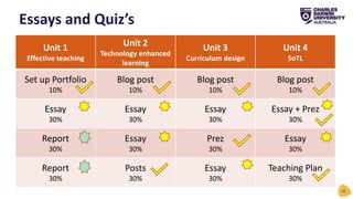 Unit 1
Effective teaching
Unit 2
Technology enhanced
learning
Unit 3
Curriculum design
Unit 4
SoTL
Set up Portfolio
10%
Blog post
10%
Blog post
10%
Blog post
10%
Essay
30%
Essay
30%
Essay
30%
Essay + Prez
30%
Report
30%
Essay
30%
Prez
30%
Essay
30%
Report
30%
Posts
30%
Essay
30%
Teaching Plan
30%
Essays and Quiz’s
16
 