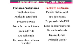 *
Factores Protectores
Familia funcional
Adecuada autoestima
Proyecto de vida
Locus de control interno
Sentido de vida
Alta resiliencia
Permanencia en sistema
educativo
Factores de Riesgo
Familia disfuncional
Baja autoestima
Proyecto de vida débil
Locus de control externo
No sentido de vida
Baja resiliencia
Deserción escolar
 